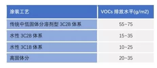 汽車業(yè)主流環(huán)保涂裝工藝及發(fā)展趨勢.png