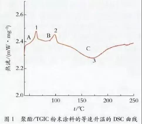 鋁型材粉末涂料靜電噴涂固化工藝過程